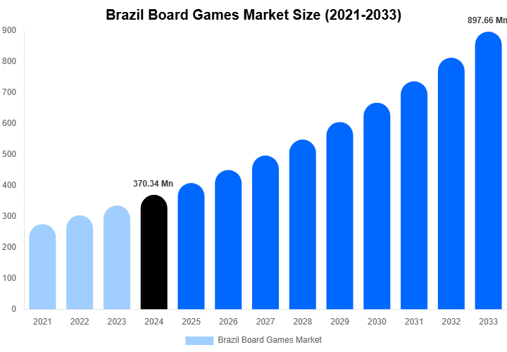 Brazil Board Games Market Size, Share & Trends Report By 2033