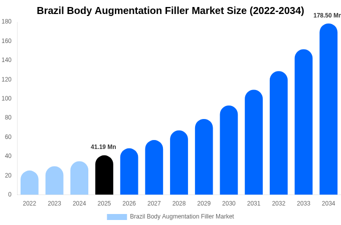 Brazil Body Augmentation Filler Market Size, Share & Growth Analysis By [2034]