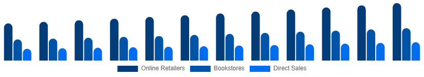 Brazil Books Market Distribution 2025-2033