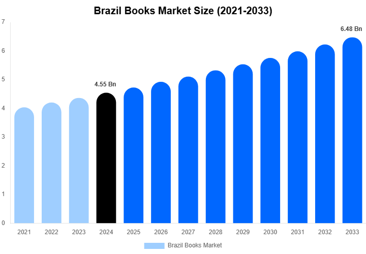 Brazil Books Market Size Report By 2033
