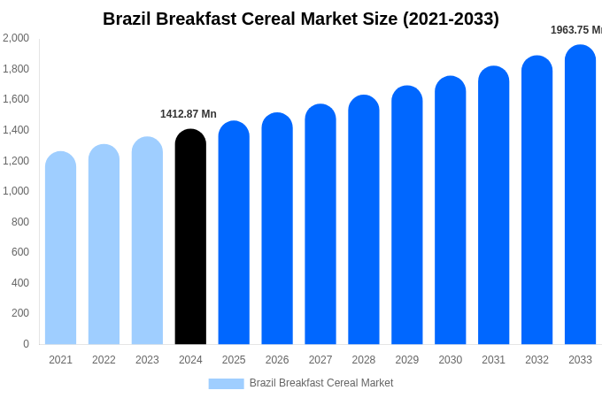 Brazil Breakfast Cereal Market Size, Share & Growth Analysis By [2033]