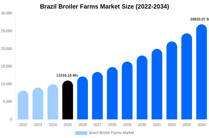 Brazil Broiler Farms Market Size, Share & Growth Report By [2034]