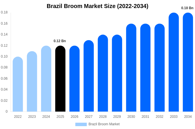 Brazil Broom Market Size, Share & Growth Report By 2034