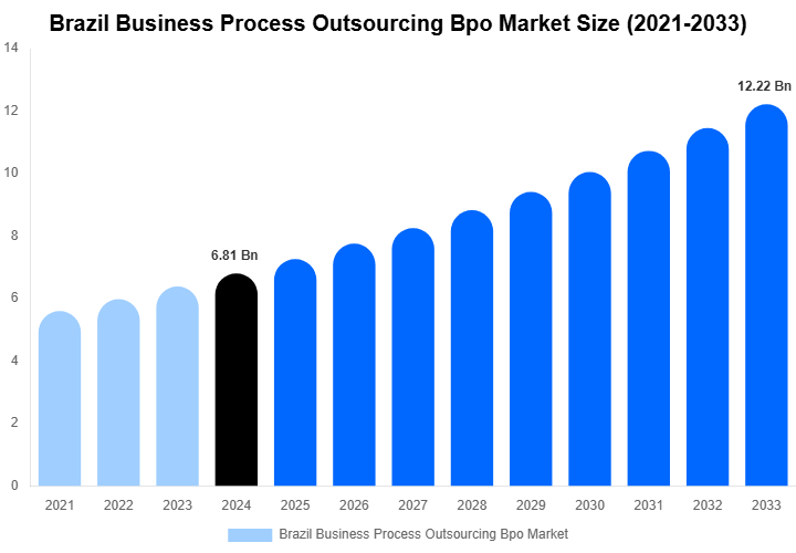 Brazil Business Process Outsourcing Bpo Market Size Report By 2033
