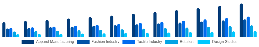 Brazil CAD in Apparel Market Application 2025-2033