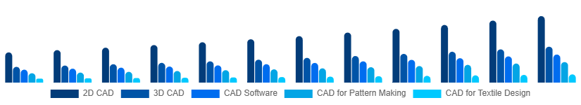 Brazil CAD in Apparel Market Type 2025-2033