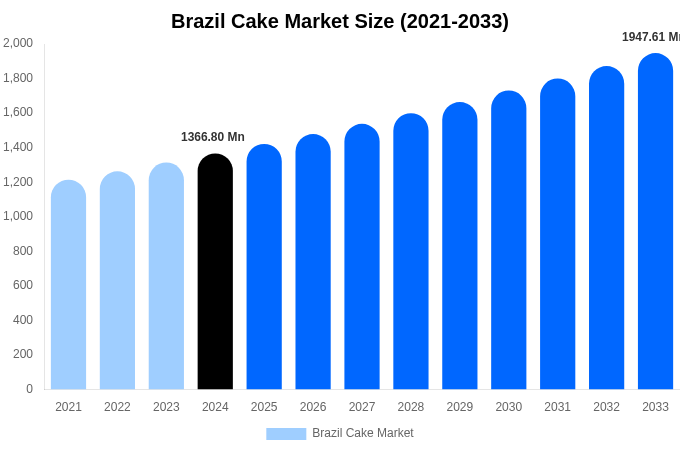 Brazil Cake Market Size, Share & Growth Analysis By [2033]