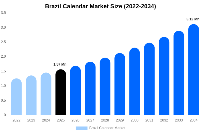 Brazil Calendar Market Size, Share & Growth Report By [2034]