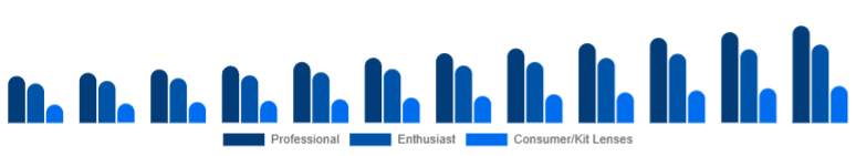 Brazil Camera Lens Market End-user 2025-2033