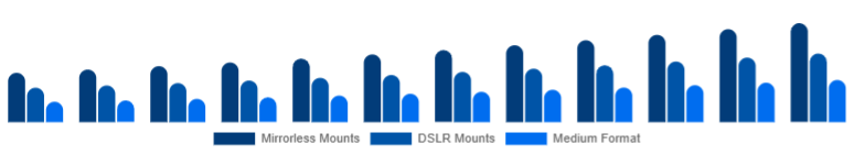 Brazil Camera Lens Market Mount/System 2025-2033
