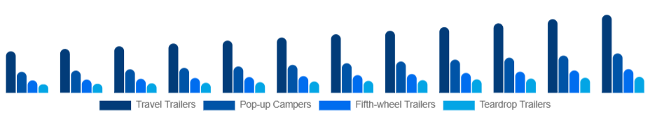 Brazil Camping Trailer Market Type 2025-2033