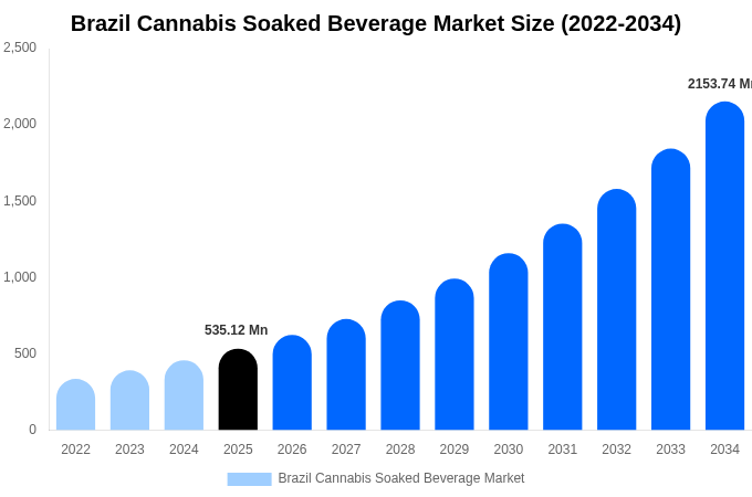 ブラジル 大麻浸漬飲料市場 市場規模・シェア・トレンドレポート 2034年まで