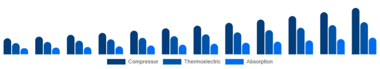 Brazil Car Refrigerator Market Cooling Technology 2025-2033