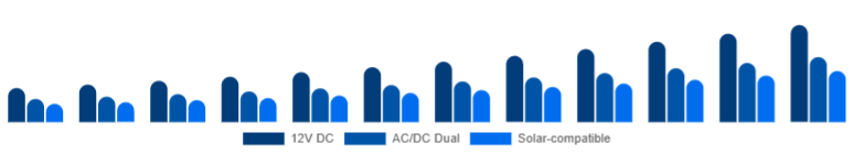 Brazil Car Refrigerator Market Power Source 2025-2033