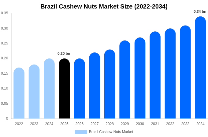 Brazil Cashew Nuts Market Size, Share & Growth Analysis By [2034]