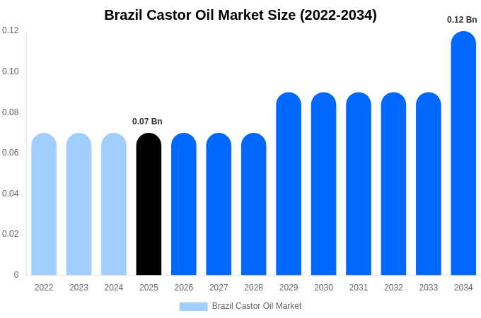 Brazil Castor Oil Market Size Report By 2034