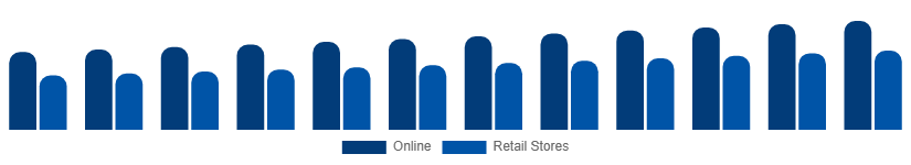 Brazil Casual Wear Market Distribution 2025-2033