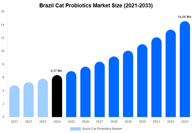 Brazil Cat Probiotics Market Size, Share Report By 2033