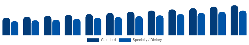 Brazil Catering Services Market Menu Type 2025-2033