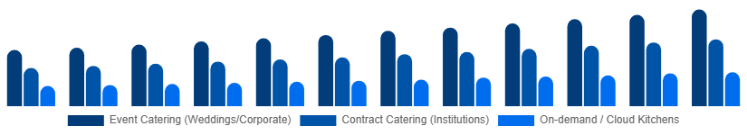 Brazil Catering Services Market Service Type 2025-2033