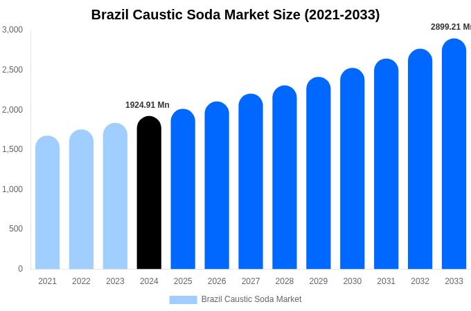 Brazil Caustic Soda Market Size, Share & Trends Report By 2033