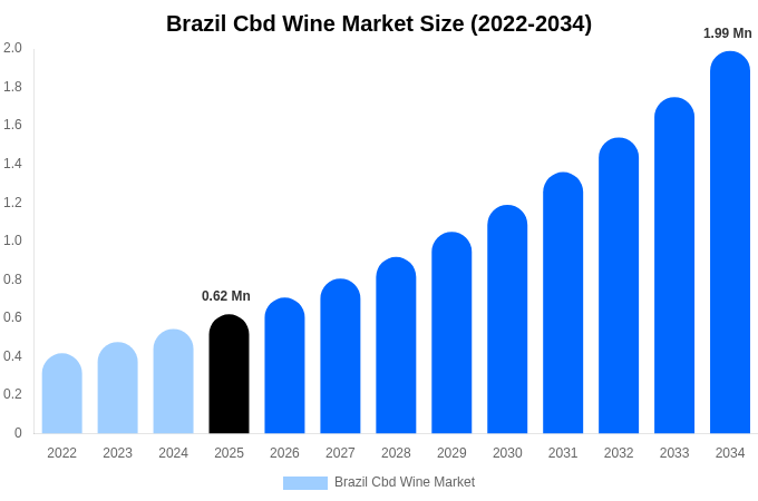 Brazil Cbd Wine Market Size, Share & Trends Report By 2034