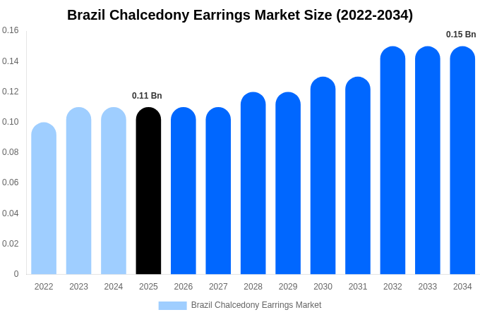 Brazil Chalcedony Earrings Market Size, Share Report By 2034