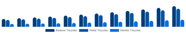 Brazil Children Tricycle Market Product Type 2025-2033