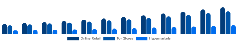 Brazil Children Tricycle Market Sales Channel 2025-2033