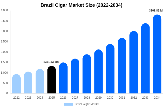 Brazil Cigar Market Size & Share Report By 2034