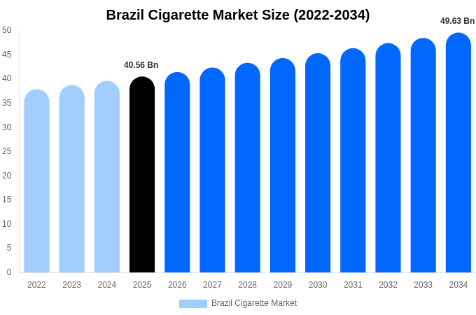 Brazil Cigarette Market Size, Share & Growth Analysis By [2034]
