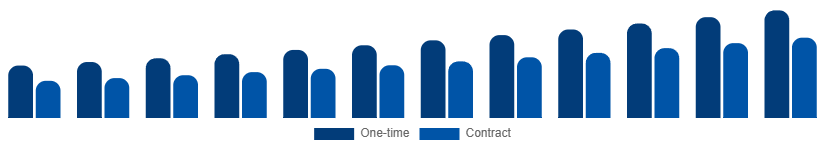 Brazil Cleaning Services Market Model 2025-2033