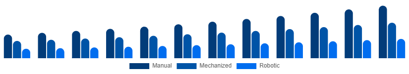 Brazil Cleaning Services Market Technology 2025-2033