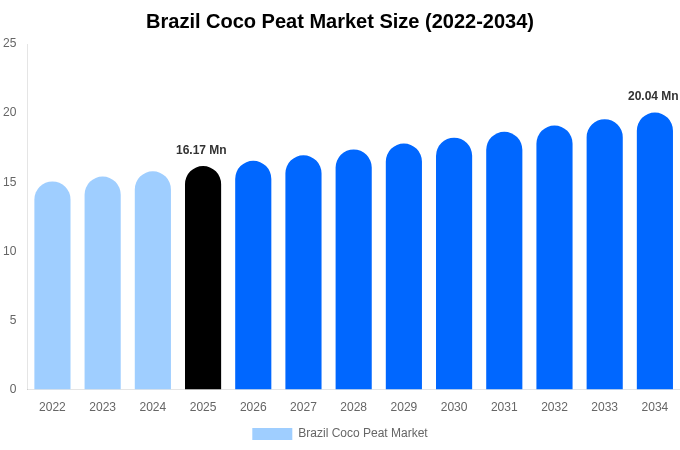 Brazil Coco Peat Market Size, Share & Growth Report By [2034]
