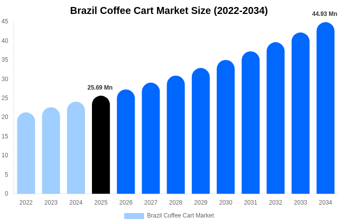 Brazil Coffee Cart Market Size, Share & Growth Report By 2034