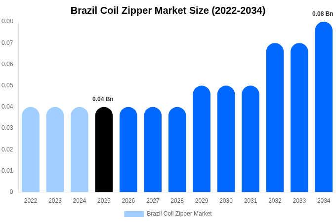 Brazil Coil Zipper Market Size, Share & Growth Report By [2034]