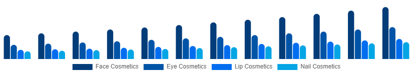 Brazil Color Cosmetics Market Product Type 2025-2033