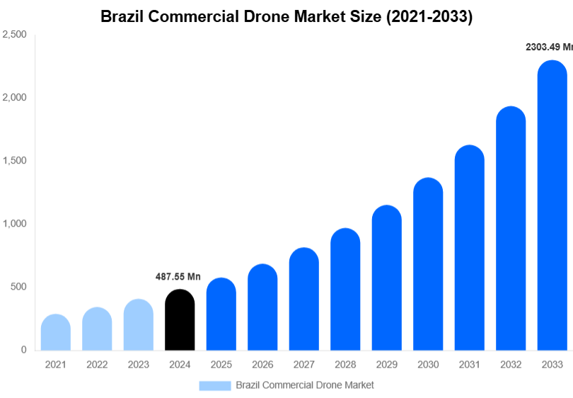 Brazil Commercial Drone Market Size & Share Report By 2033