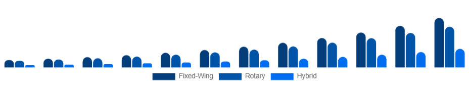 Brazil Commercial Drone Market Type 2025-2033
