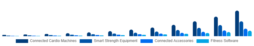 Brazil Connected Gym Equipment Market Product Type 2025-2033