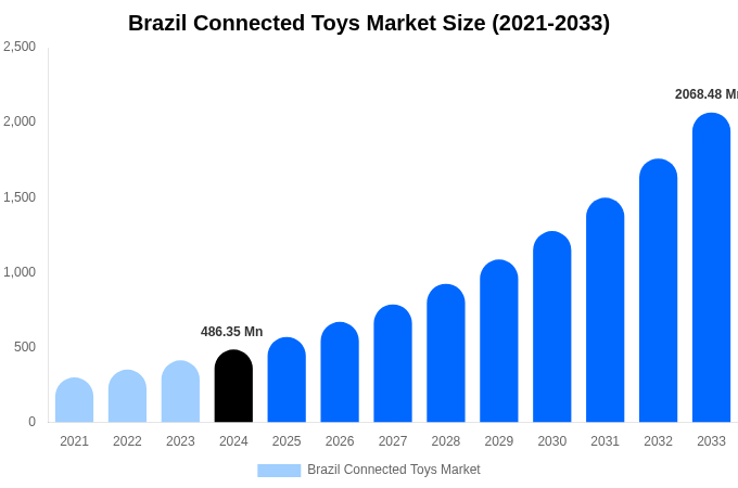 Brazil Connected Toys Market Size, Share & Growth Report By 2033