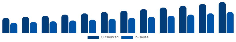 Brazil Contract Cleaning Services Market Service Model 2025-2033