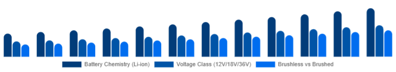 Brazil Cordless Power Tools Market Battery & Drive Tech 2025-2033