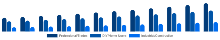 Brazil Cordless Power Tools Market End-user 2025-2033