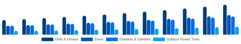 Brazil Cordless Power Tools Market Tool Category 2025-2033