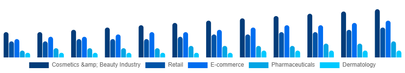 Brazil Cosmetic CDMO and CMO Market Application 2025-2033