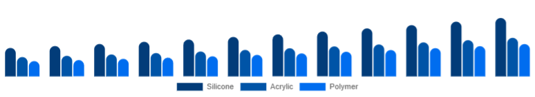 Brazil Cosmetic Prosthetics Market Material 2025-2033