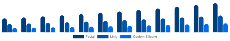 Brazil Cosmetic Prosthetics Market Type 2025-2033