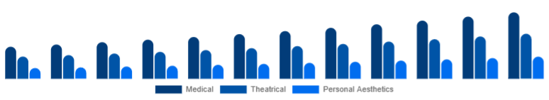 Brazil Cosmetic Prosthetics Market User 2025-2033