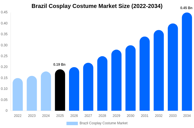 Brazil Cosplay Costume Market Size, Share Report By 2034